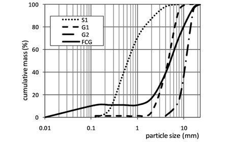 Particle Size Distributions Of All Used Aggregates Download