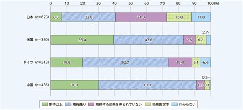 総務省｜令和4年版 情報通信白書｜データ集（第3章第8節）