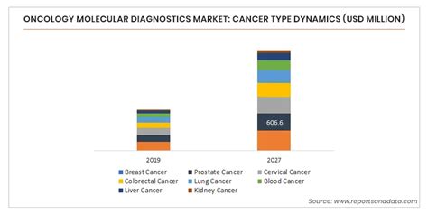 Oncology Molecular Diagnostics Market Size Trends Share