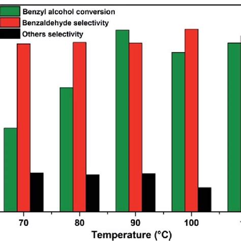 Effect of reaction temperature. Reaction conditions: benzyl alcohol ¼... | Download Scientific ...