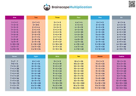 How To Memorize Multiplication Tables Fast Brainscape Academy