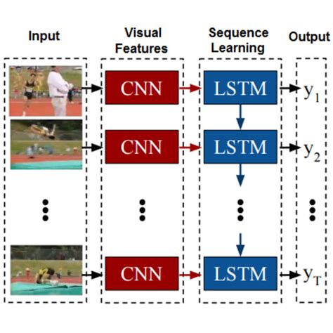 Deep Learning Framework Combining CNN And RNN LSTM For Action