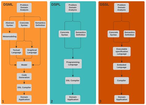The Use of Domain-Specific Languages for Visual Analytics: A Systematic Literature Review