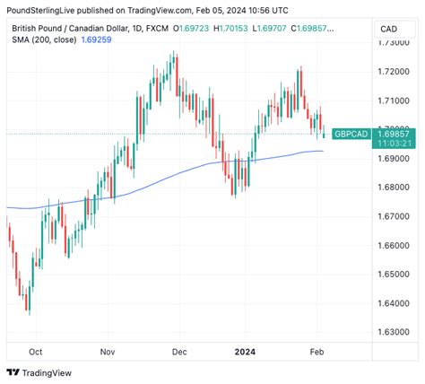 GBP/CAD Week Ahead Forecast: Downside Target Identified