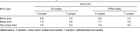 Table From Comparison Of Cps Id And Chromagar Orientation