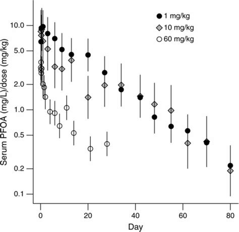 Figure From Data Derived Extrapolation Factors For Developmental