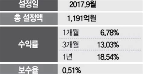 펀드줌인 삼성 미국 투자적격 장기채권 펀드 美 회사채·국공채 등에 투자3개월 수익률 13