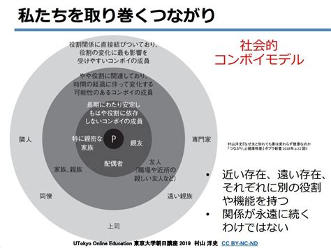 つながりと健康格差【健康の問題から社会との「つながり」を考える】 Utokyo Ocw Opencourseware