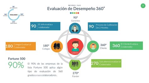 Qu Es El Desempe O Aprende Sobre Este Proceso De Evaluaci N De