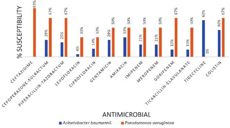 Antibiotic Susceptibility Of Non Fermenters Download Scientific Diagram