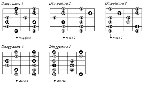 Jazzitalia Lezioni Parte Seconda La Tastiera Della Chitarra La