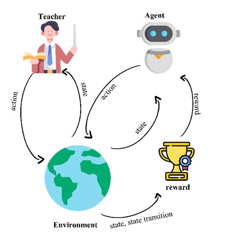 1 Human Guided Exploration 2 Human Intervention For Safe Rl