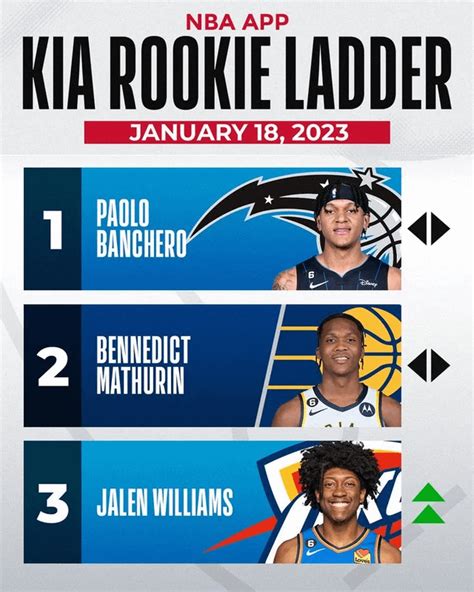 Nba Jalen Williams Climbs Up To 3rd On The Nbas Rookie Ladder R