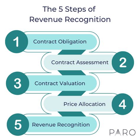 Steps For Following Asc 606 Revenue Recognition Standards