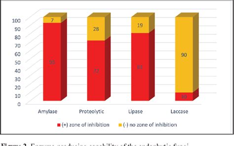 Figure From Bioactivity And Enzymatic Properties Of Culturable