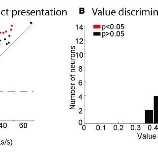 Value Modulation Of Sc Neurons In All Three Monkeys A Comparison