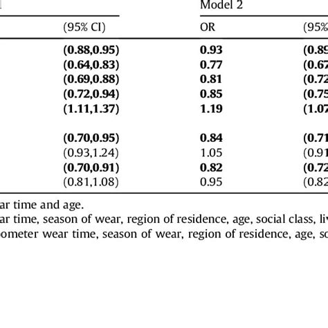 Sectional Associations Between Physical Activity Sedentary Behaviour