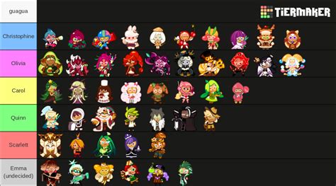 Cookie Run Ovenbreak Character Wip Tier List Community Rankings