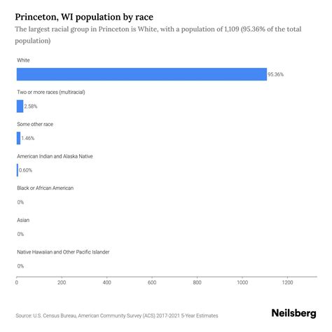 Princeton, WI Population - 2023 Stats & Trends | Neilsberg