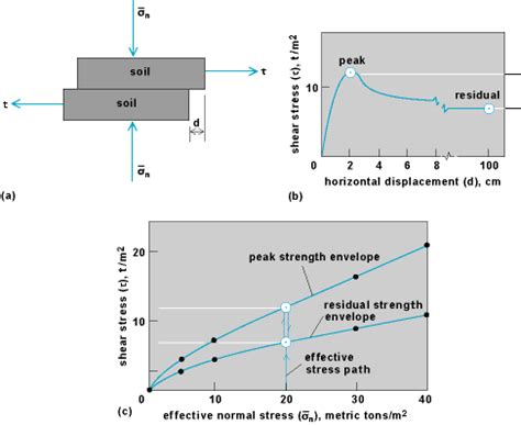 Ensayos De Laboratorio Resistencia De Los Suelos Ensayo De Corte