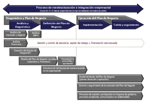 Modelo De Procesos De Reestructuraci N E Integraci N Empresarial