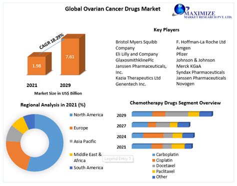 Ovarian Cancer Drugs Market Industry Analysis And Forecast 2029