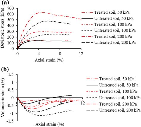 Results Of Triaxial Tests A Stressstrain Responses And B Volume Change