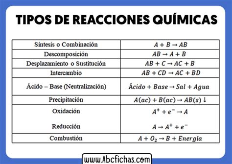 Clasificación y Tipos de Reacciones Químicas