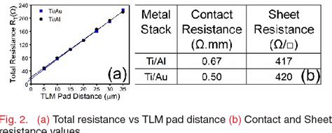 Figure From Ti Au Al Ni Au Low Contact Resistance And Sharp Edge