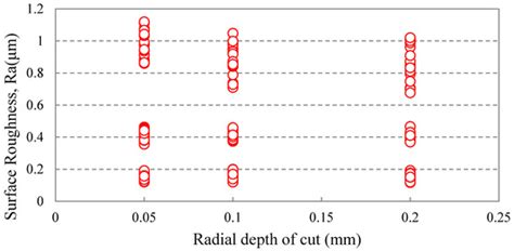 applying  neural network  predict surface roughness  machining