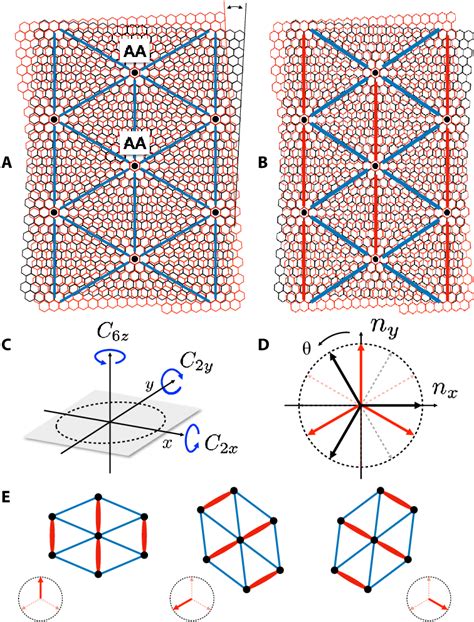 Nematic order in a moiré superlattice A The triangular moiré