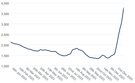 Drewry S World Container Index Surges To Unveiling Global