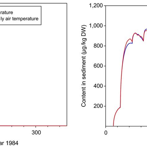 Comparison Of Concentration In Water μg L And Sediment 0 5 Cm μg Kg Download Scientific