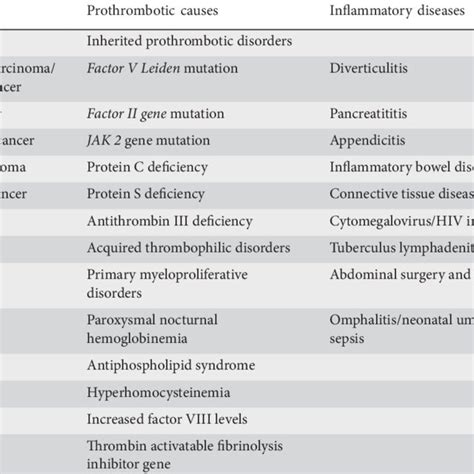 Pathophysiological Aspects In Portal Vein Thrombosis In Cirrhosis Hcc