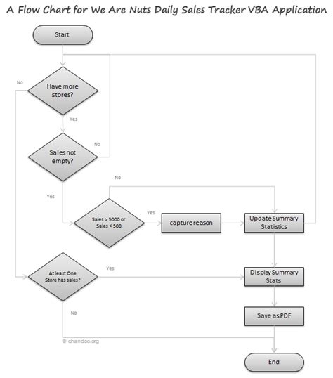 Excel Vba Create Flowcharts - makeflowchart.com