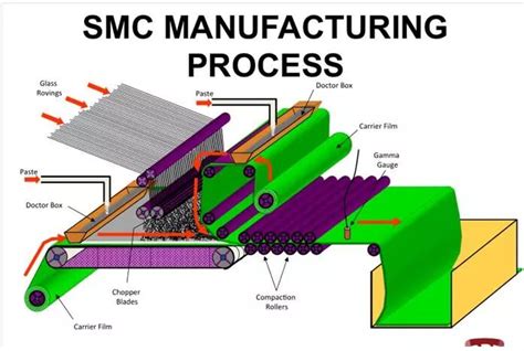 Como Fabricar E Produzir Moldes Smc De Forma Mais Profissional Molde