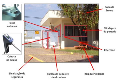 Como projetar portarias mais seguras e protegidas de invasões