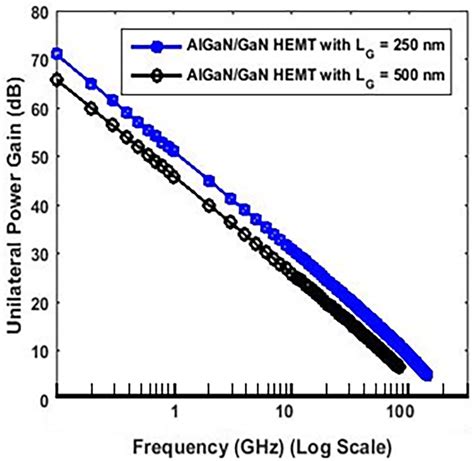 Unilateral Power Gain Versus Frequency For Algan Gan Based Hemt Having