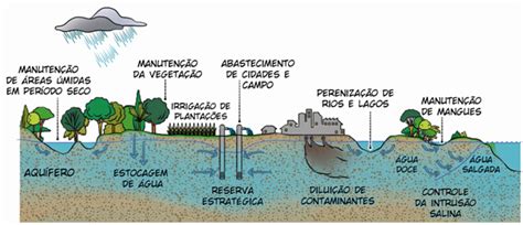 Águas Subterrâneas Águas Do Guarani