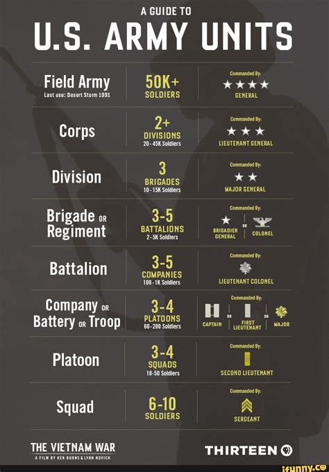 A GUIDE TO U.S. ARMY UNITS Field Army Last use: Desert Storm 1991 Corps Division Brigade ...