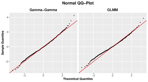 Generalized Residuals Of The Gamma Gamma Model Left And The GLMM