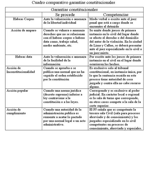 Cuadro Comparativo Garantías Constitucionales Pdf