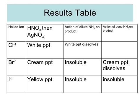 Lesson 2 Testing And Identifying Halide Ions