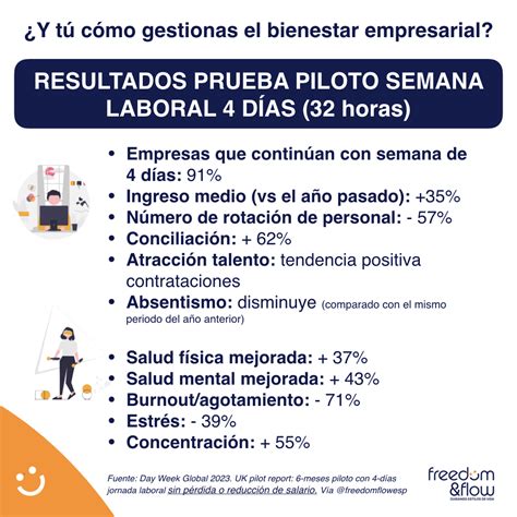 Resultados prueba piloto semana laboral 4 días 32 horas Freedom and