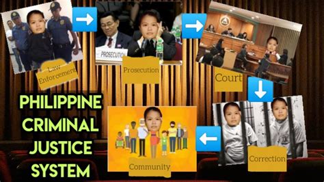 Philippine Criminal Justice System 5 Pillars Of The Philippines With English Sub Youtube