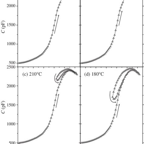 Minor Hysteresis Loops Mhls Initiated From Various Indicated Download Scientific Diagram