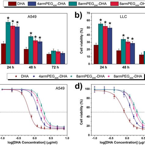 Inhibitory Effect Of Dha On Cell Cycle Llc Cell Line Exposed To Ic