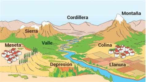 TIPOS de DEPRESIONES geográficas con EJEMPLOS