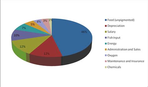 Guide To Recirculation Aquaculture Chapter Eurofish