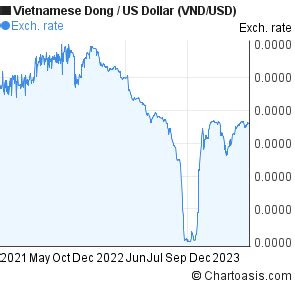 Years Vietnamese Dong Us Dollar Vnd Usd Chart Chartoasis